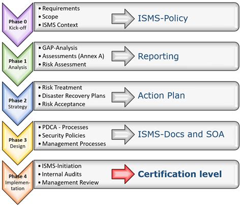 ISMS Implementation .